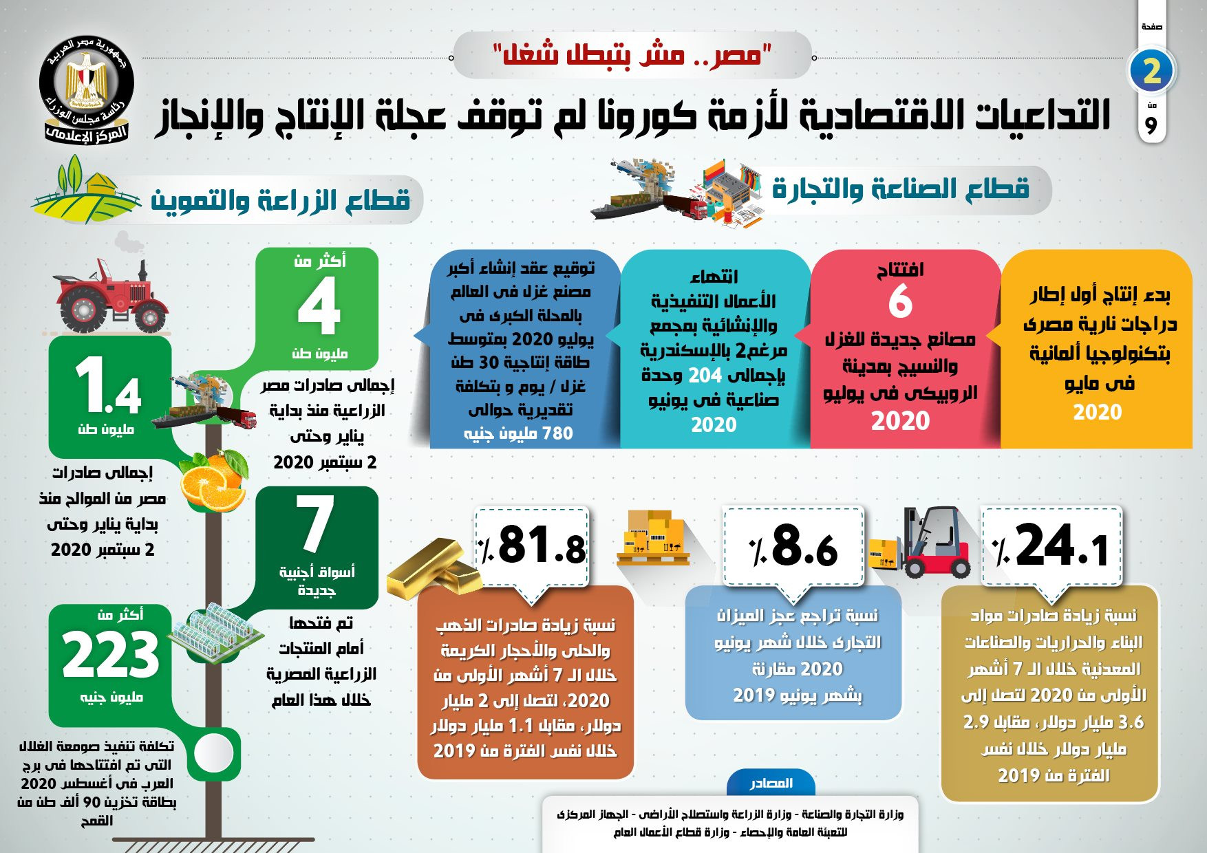 الإنجازات التي تحققت في فترة مواجهة التداعيات الاقتصادية لأزمة كورونا