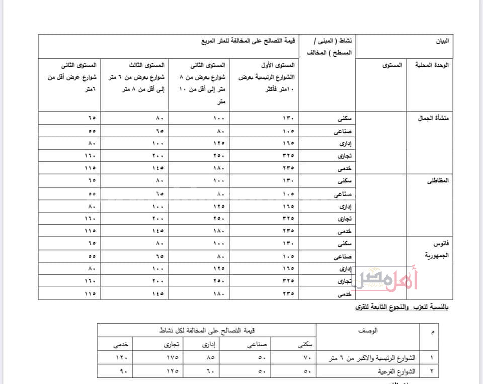 مستندات تسعيرة مخالفات البناء في الفيوم