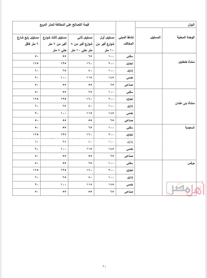 مستندات تسعيرة مخالفات البناء في الفيوم