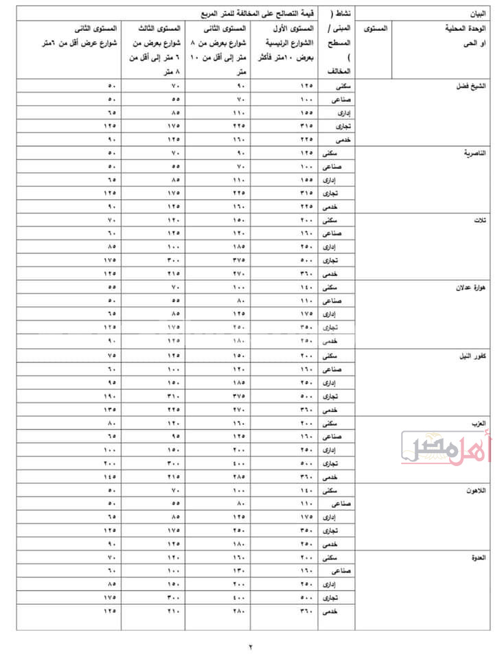 مستندات تسعيرة مخالفات البناء في الفيوم