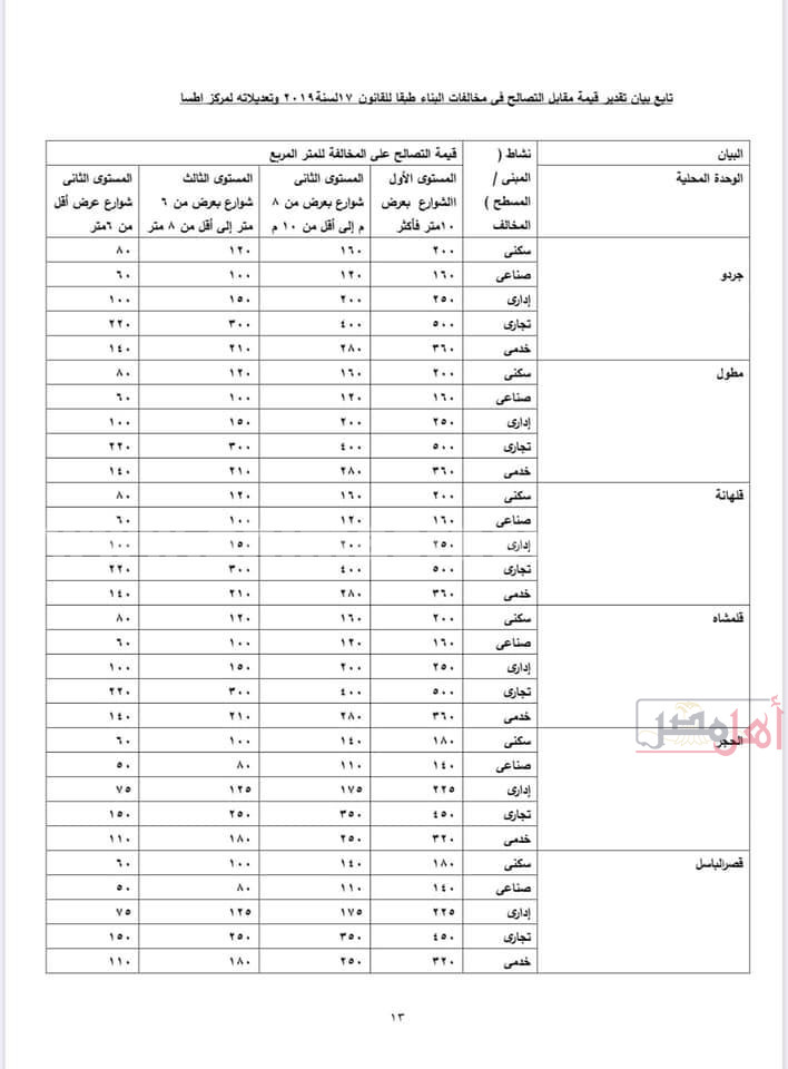 مستندات تسعيرة مخالفات البناء في الفيوم