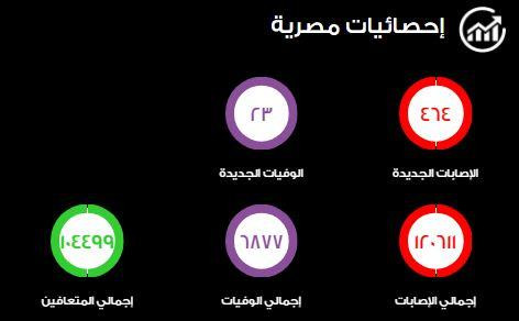 كورونا في مصر