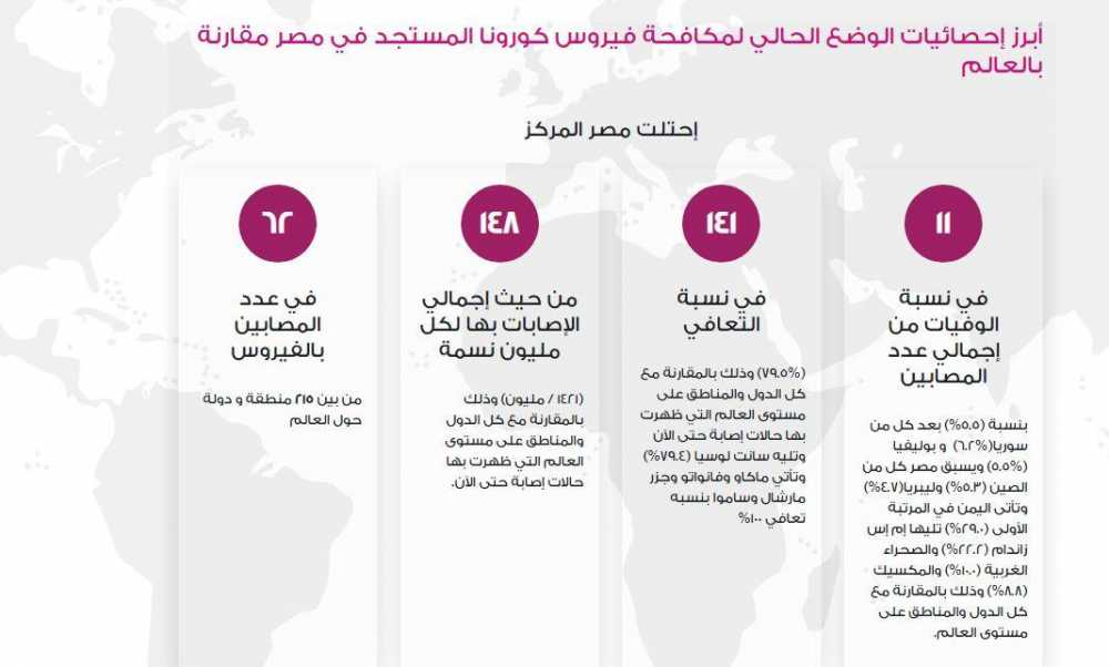 الحكومة تكشف آخر مستجدات الوضع الوبائي في مصر