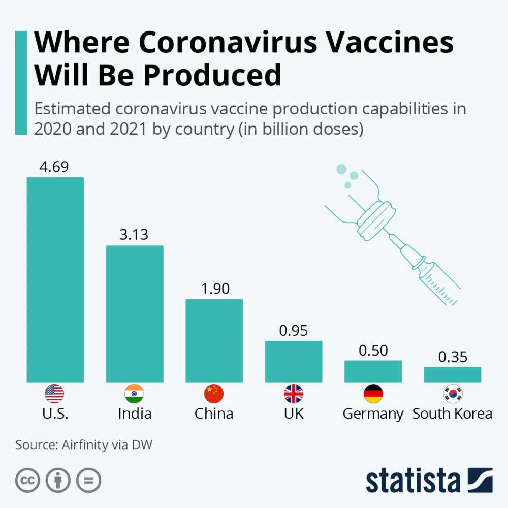 أين سيتم إنتاج لقاحات فيروس كورونا