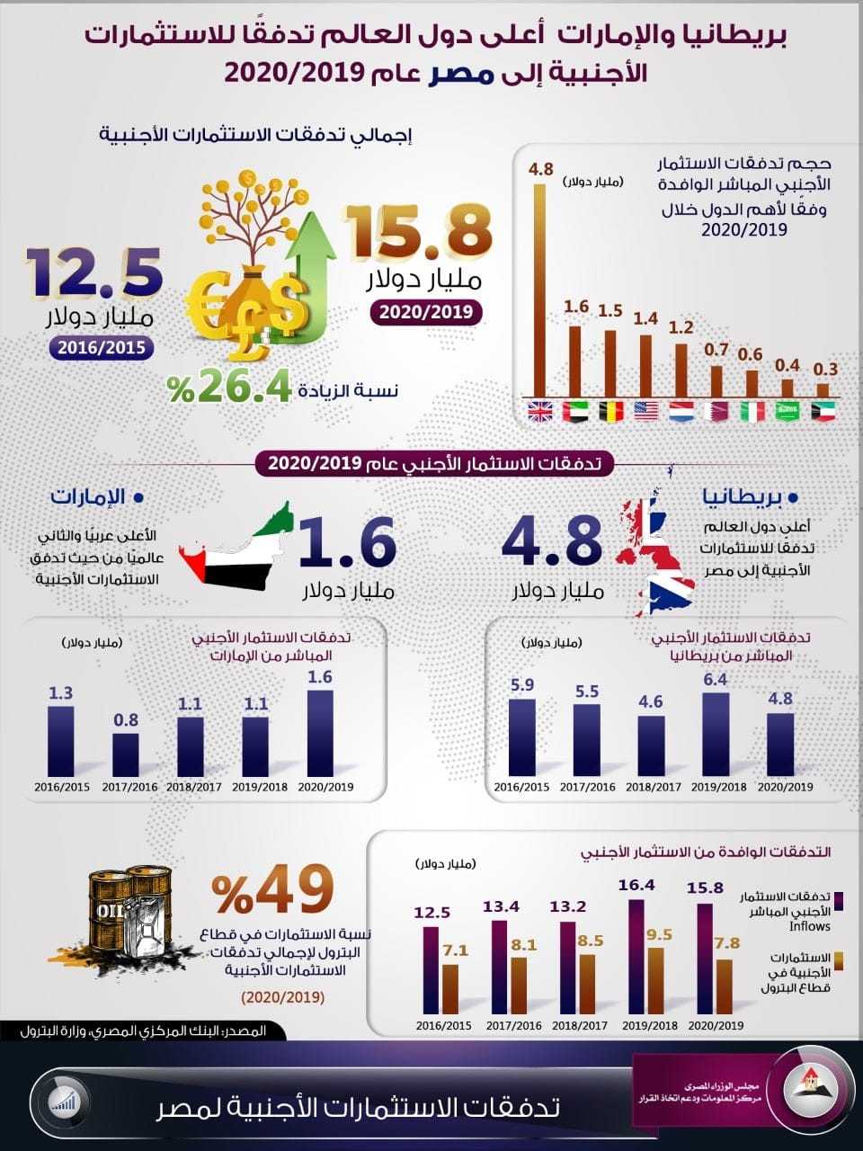 بريطانيا والإمارات الأعلى تدفقًا للاستثمارات الأجنبية بمصر 2020/2019