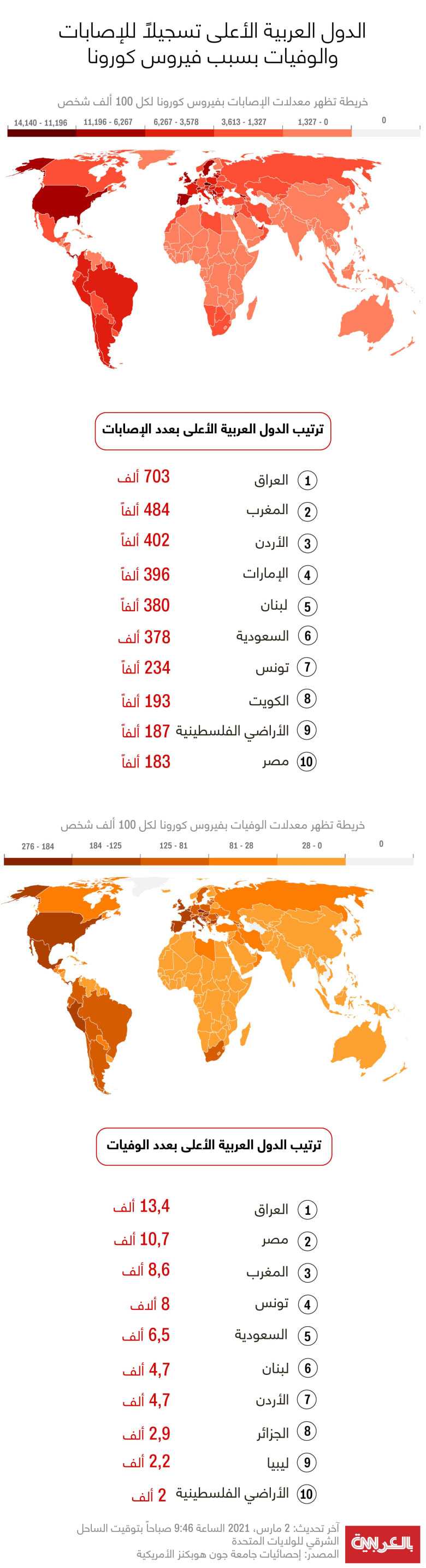 قائمة الدول العربية الأكثر إصابة بفيروس كورونا